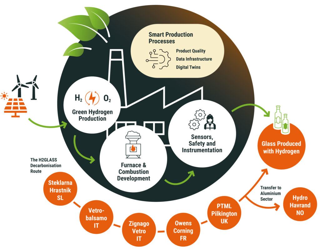 The figure show the methodology in H2Glass