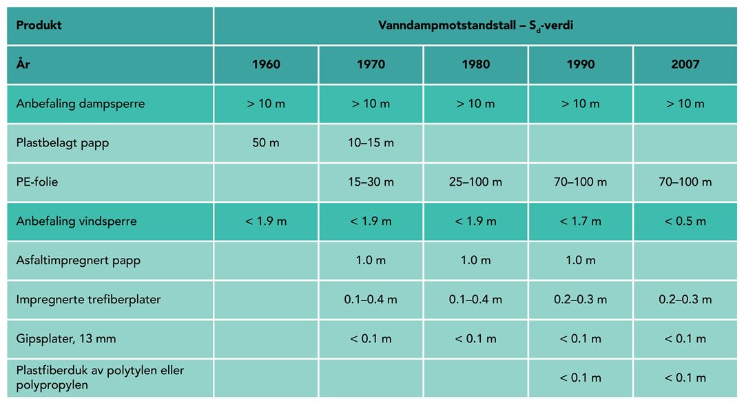 Typiske vanndampmotstandstall (Sd-verdier oppgitt i m) for mye brukte dampsperrer og vindsperrer inkludert Byggforskseriens anbefalte verdier fra 60-tallet til i dag.