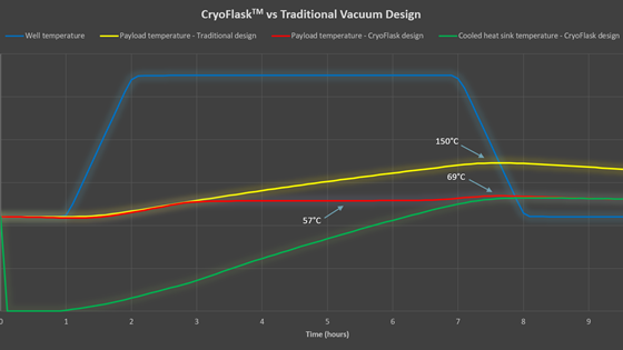 CryoFlask (Cryogenic Cooling Enabling Increased Performance of Logging Tools Utilizing Vacuum Flasks)