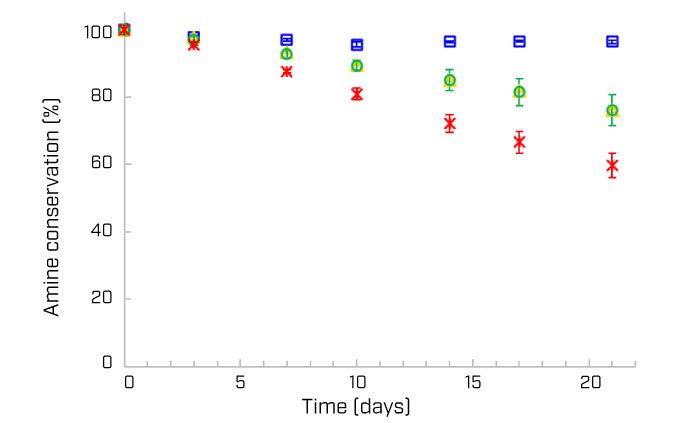 : Amine conservation (%) as a function of time (days) for oxidative degradation experiments without (red markers - basecase) and with various salts added (yellow, green, blue).