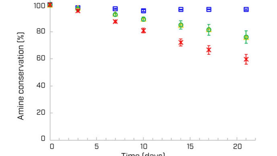 : Amine conservation (%) as a function of time (days) for oxidative degradation experiments without (red markers - basecase) and with various salts added (yellow, green, blue).