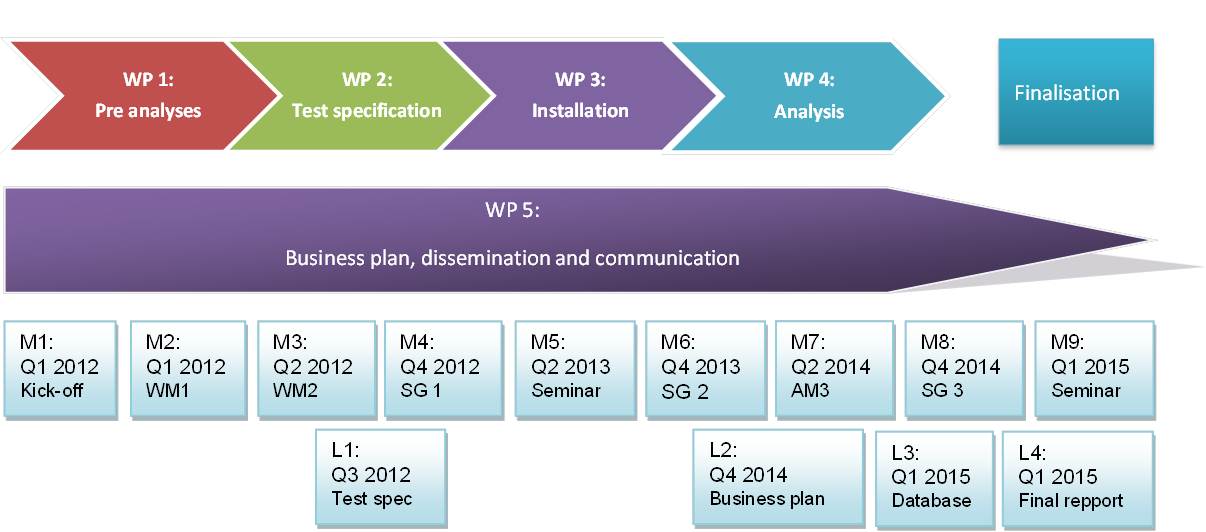 Work package structure