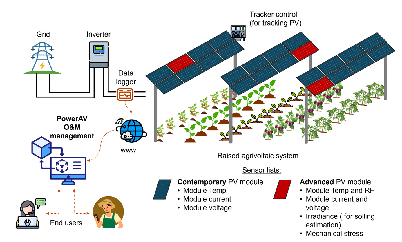 PowerAV: A digitalised toolkit for the operation and maintenance of agrivoltaic systems