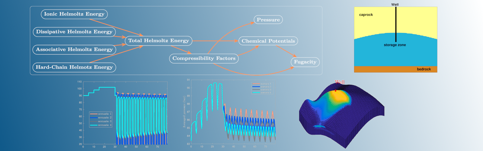 Underground gas storage