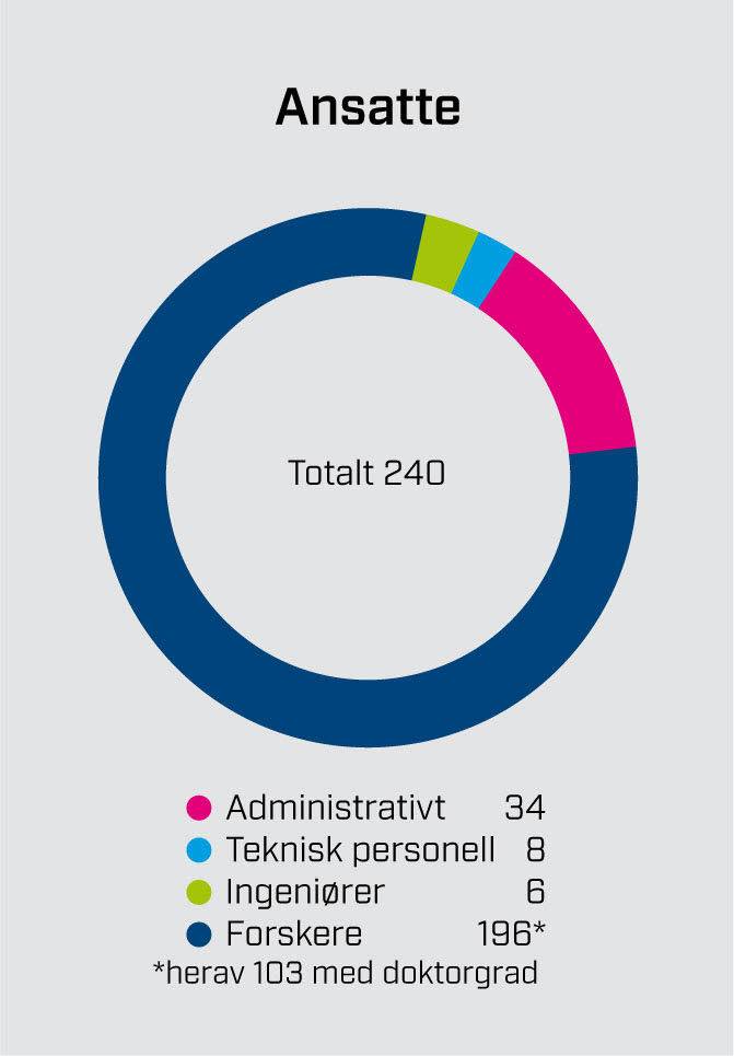 240 ansatte