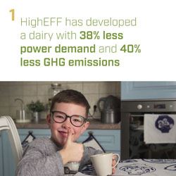 HighEFF has developed a dairy with 38% less power demand and 40% less GHG emissions