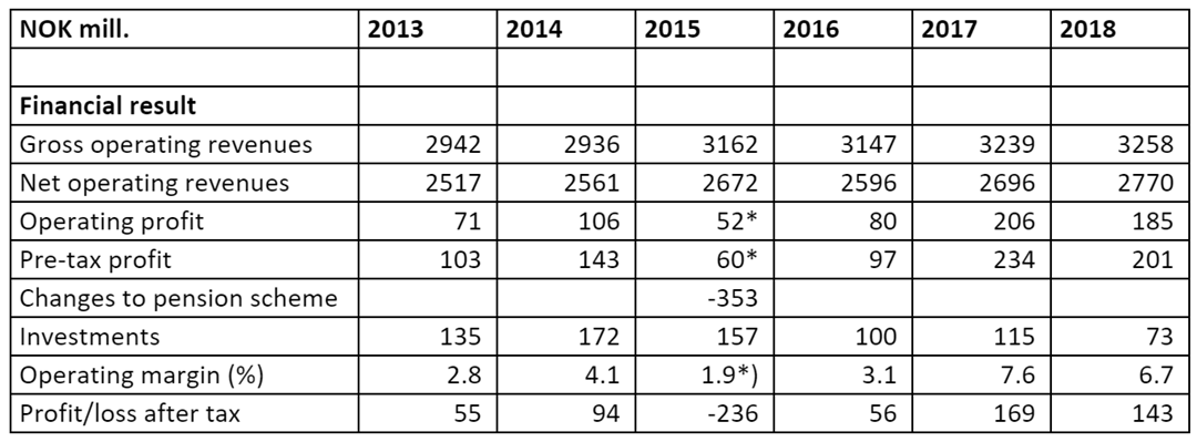 Financial key figures for the SINTEF Group (2012-2017)