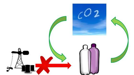 FUTUREFEED – CO2 as a Future Feedstock for Chemicals, Polymers, and Fuels