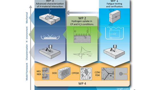 HyF-Lex – Field life extension through controlling the combined material degradation of fatigue and hydrogen