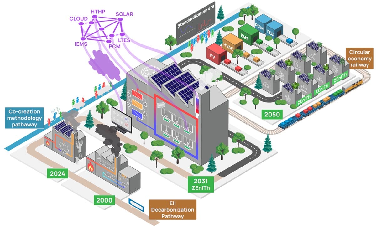 Isometric illustration of an industrial decarbonization timeline from 2000 to 2050. In 2000, a factory emits dark smoke. By 2024, a similar factory adds solar panels and a monitoring screen but still emits smoke, under a 'Co-creation methodology pathway' banner. In 2031, labeled 'ZEnITh', a central factory with solar panels shows an internal diagram of red, orange and blue pipes connecting labeled equipment, fed by a cloud of connected nodes above labeled HTHP, SOLAR, CLOUD, IEMS, PCM and LTES. By 2050, under a 'Standardization era' banner, multiple similar factories with solar panels line a 'Circular economy railway' with a freight train, alongside icons for PV, HVAC, EMS, PCM and TES equipment and a row of human figures. An 'EII Decarbonization Pathway' banner runs along the bottom of the timeline.