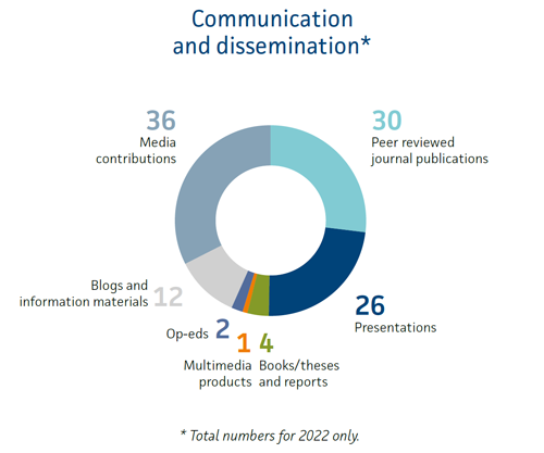 Communication and dissemination (Total numbers for 2022 only): 36 media contributions; 30 peer reviewed journal publications; 26 presentations; 12 blogs and information material; 2 op-eds; 1 multimedia product; 4 books/theses and reports.