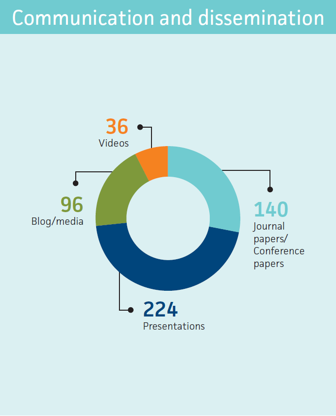 224 presentations, 140 journal papers and conference papers, 36 videos, 96 blog and media