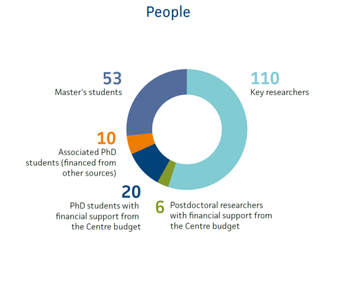 People: 53 master's students; 110 key researchers; 10 associated phds; 20 phd students; 6 postdoctoral researchers.