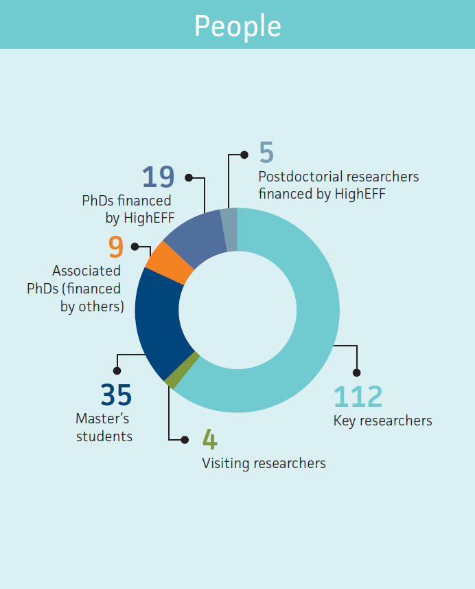 112 key researchers, 4 visiting researchers, 35 master's students, 9 associated PhDs, 19 PhDs financed by HighEFF, 5 postdoctorial researchers financed by HighEFF