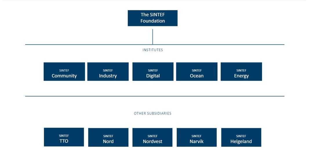SINTEF organizational chart - September 2025