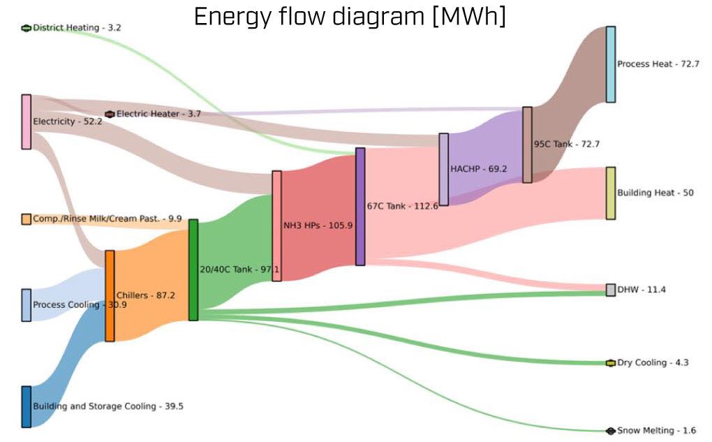 Sankey diagram visualizing process energy flow