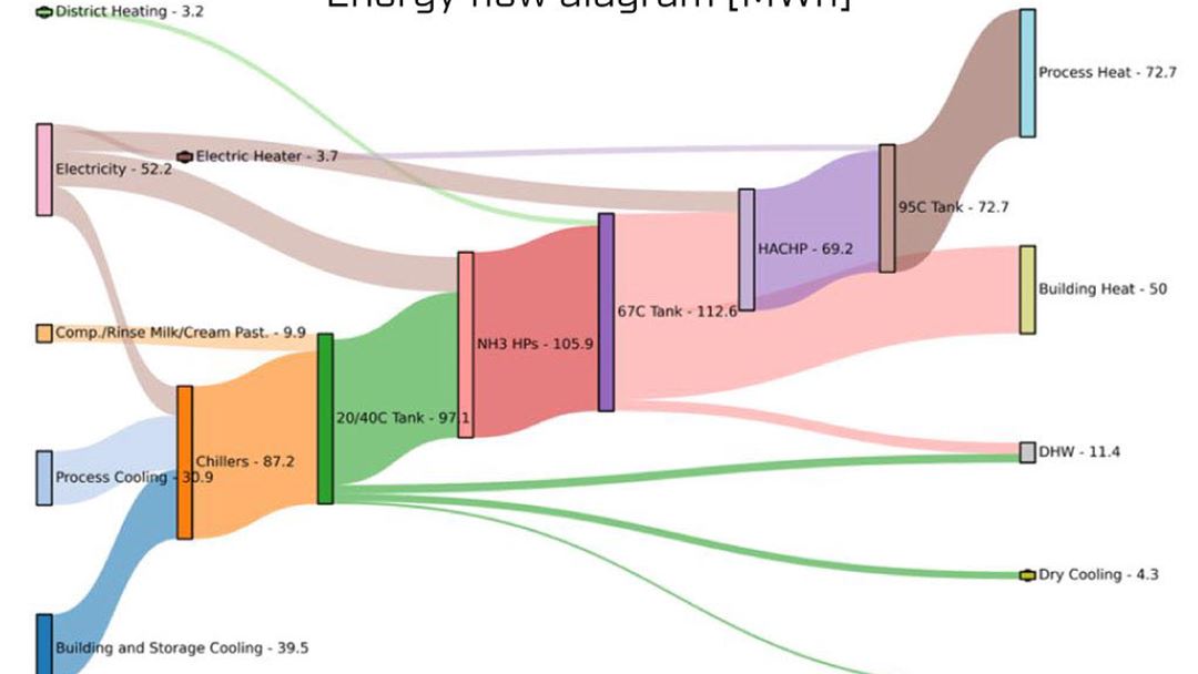 Sankey diagram visualizing process energy flow