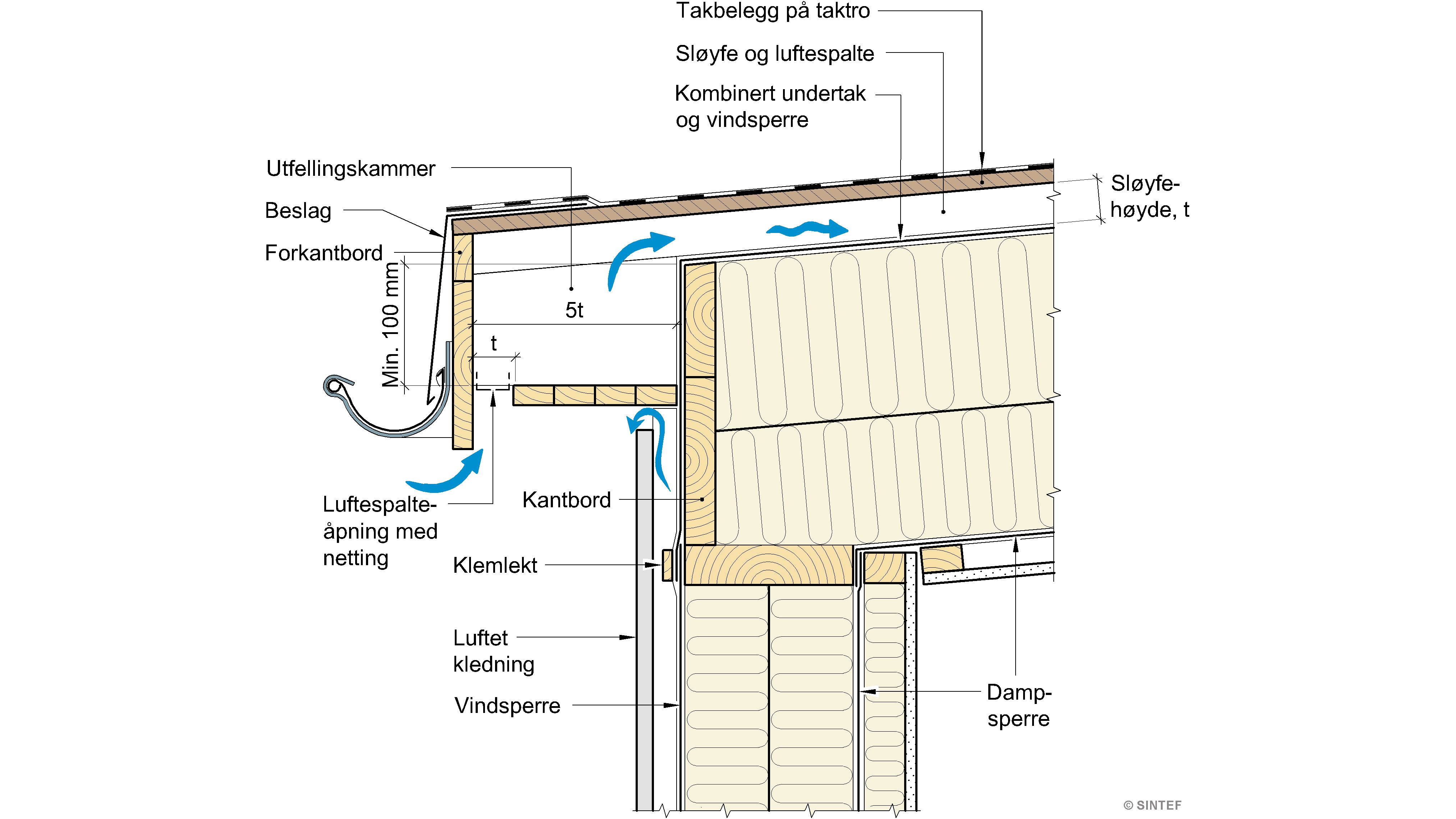 Nye anbefalinger for slake, luftede tretak med isolerte takflater