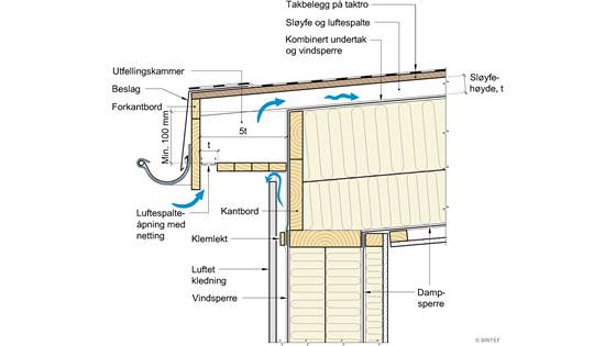 Nye anbefalinger for slake, luftede tretak med isolerte takflater