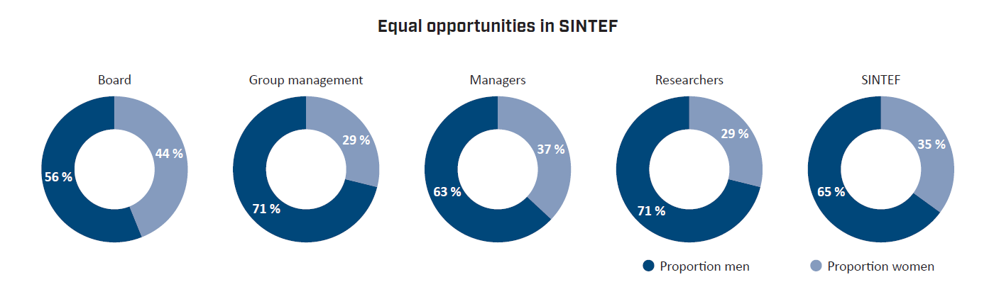 Equal opportunities in SINTEF