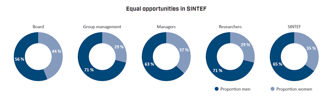 Equal opportunities in SINTEF