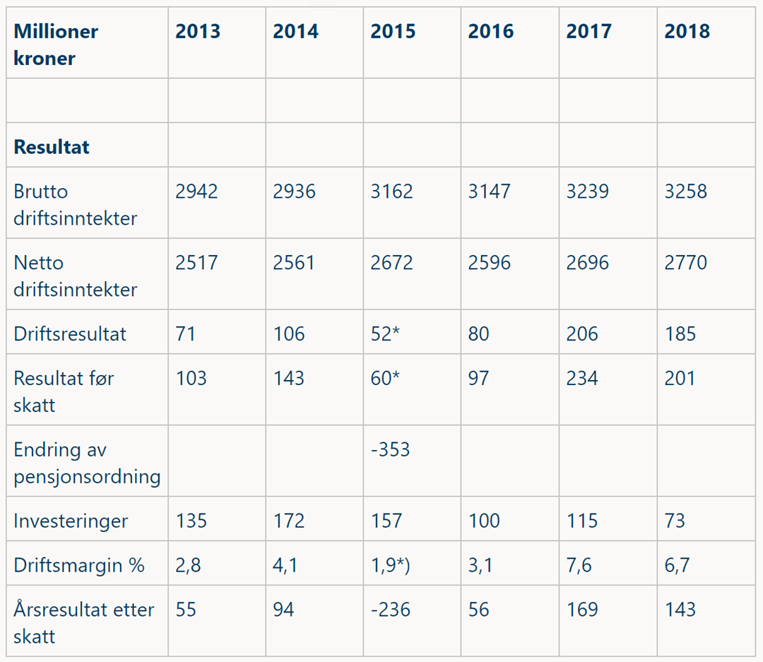 Finansielle hovedtall for SINTEF 2012-2017 (konserntall)