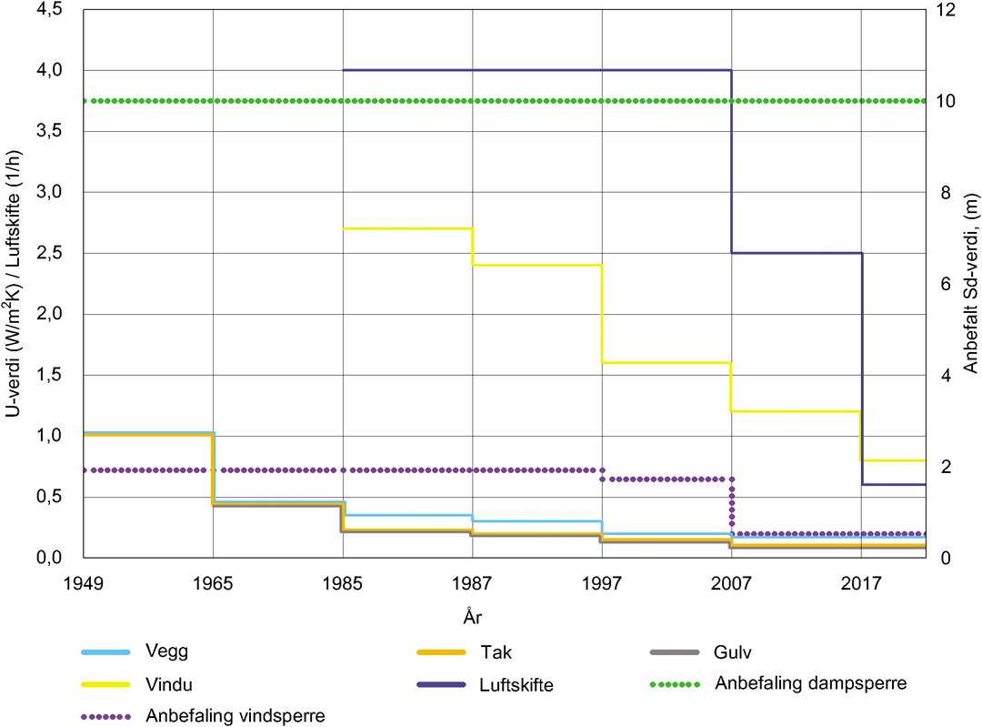 Diagram som viser Utviklingen i forskriftskrav for bygningsdelers varmeisolasjon (U-verdi), lufttetthet til bolig (1/h) og anbefalinger for dampmotstand for sperresjikt (Sd-verdi).