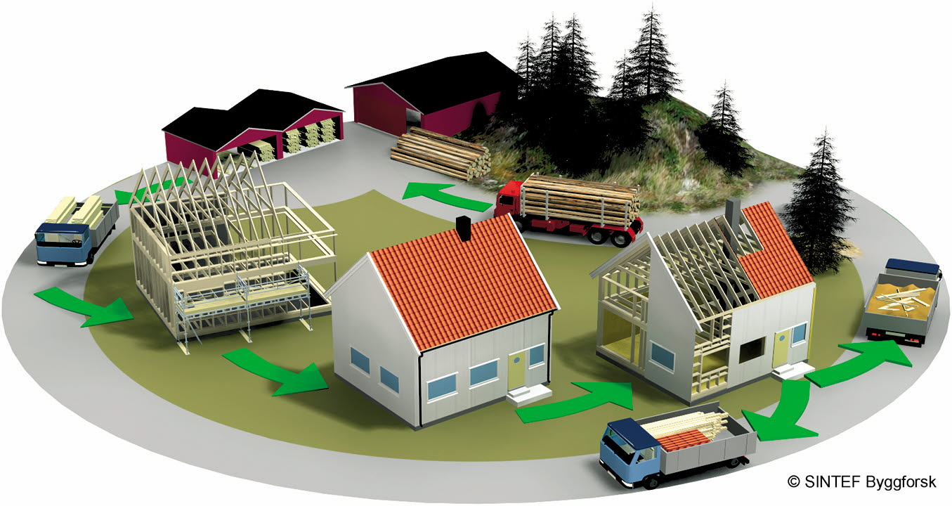 Ta miljøvalg når du bygger