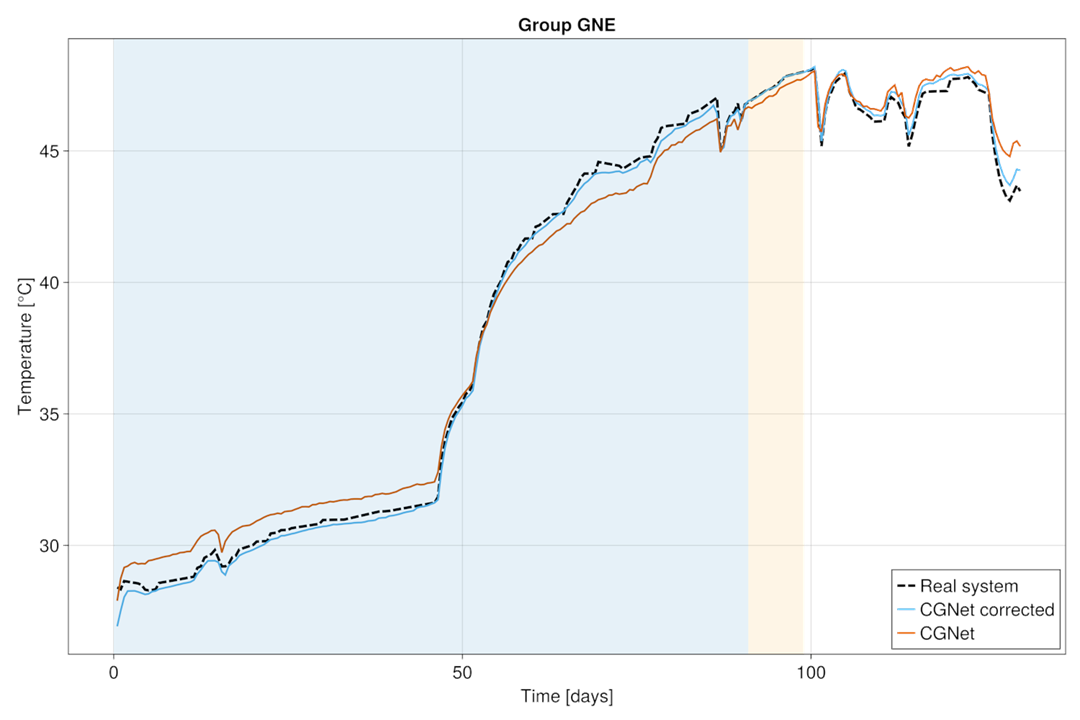 Use of a neural network to correct predictions by a trained CGNet