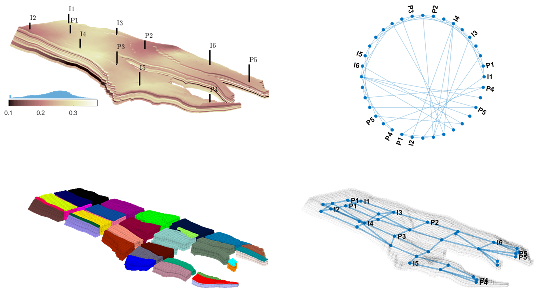 Illustration of a CGNet for the Norne oil and gas field