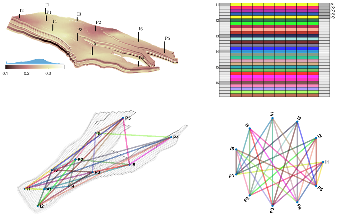Illustration of a GPSNet for the Norne oil and gas field