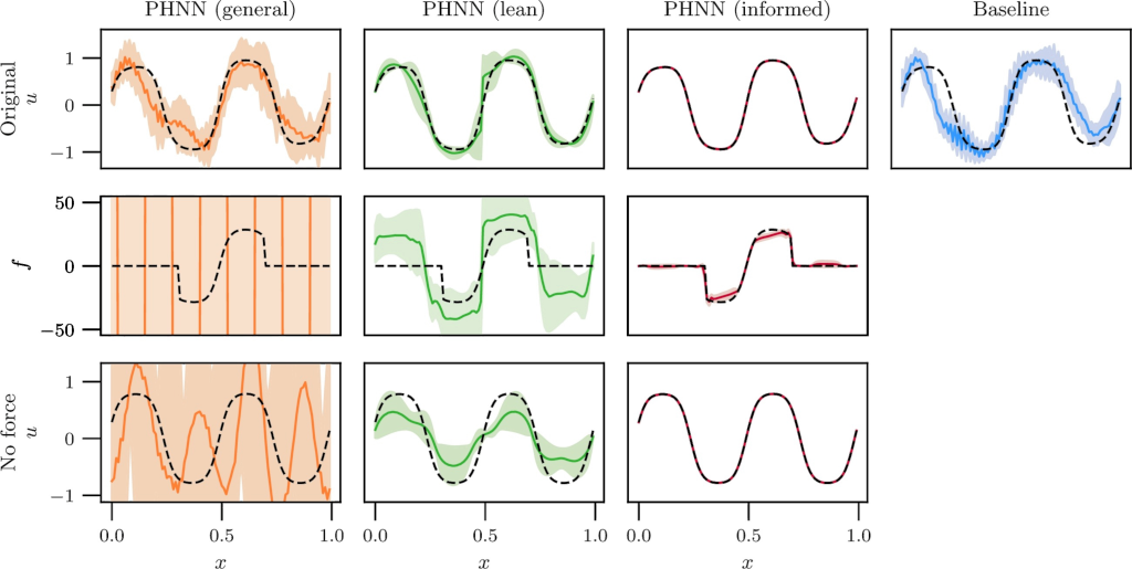 Use of PHNN for a Cahn-Hillard problem