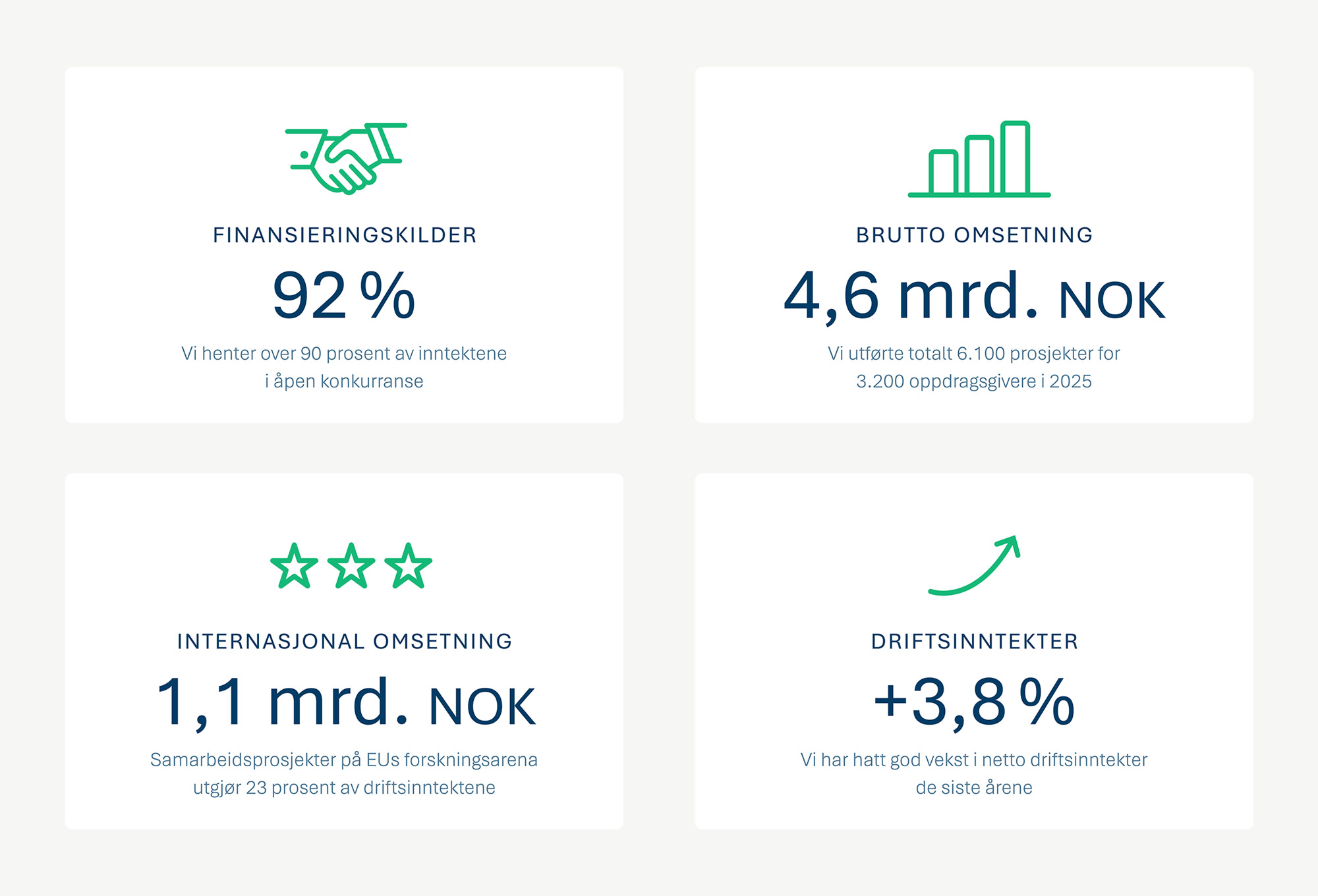 Nøkkeltall fra SINTEFs års- og bærekraftsrapport 2025