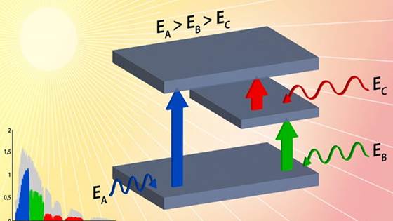 SunSic – Efficient Exploitation of the Sun with Intermediate BandSilicon Carbide