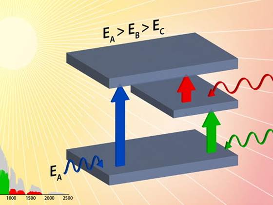 SunSic – Efficient Exploitation of the Sun with Intermediate BandSilicon Carbide