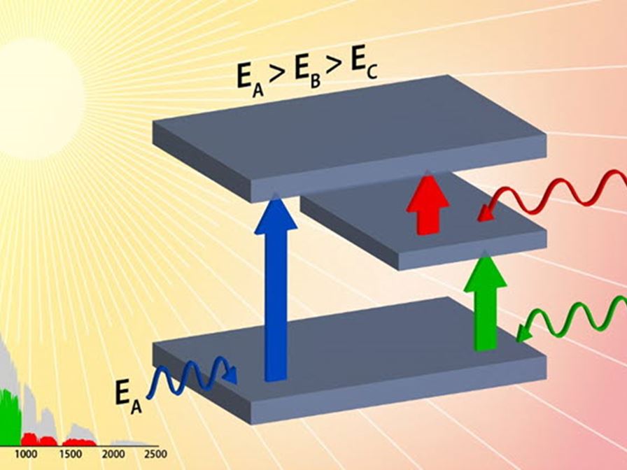 SunSic – Efficient Exploitation of the Sun with Intermediate BandSilicon Carbide