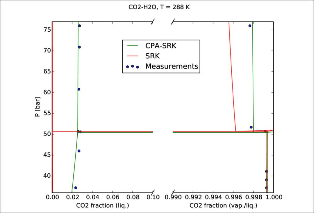 Example of phase equilibrium in the H2O-CO2 system for the 288K isotherm. The plot shows the phase compositions of the water-rich phase, and the CO2 rich phases at different pressures. The best experimental fit for the SRK (Soave-Redlich-Kwong) and CPA (Cubic-Plus-Association) model are plotted.