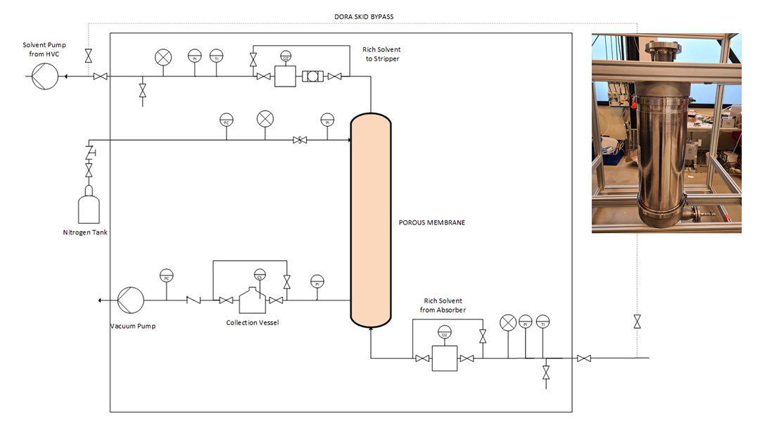 Figure 1: PID and picture of the DORA skid under construction.