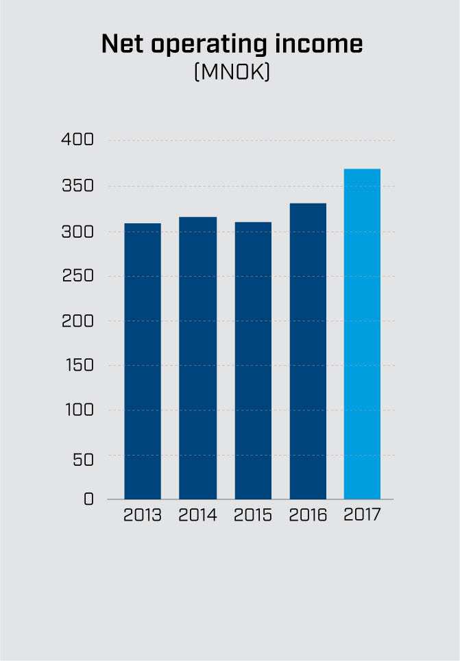 Net operating income