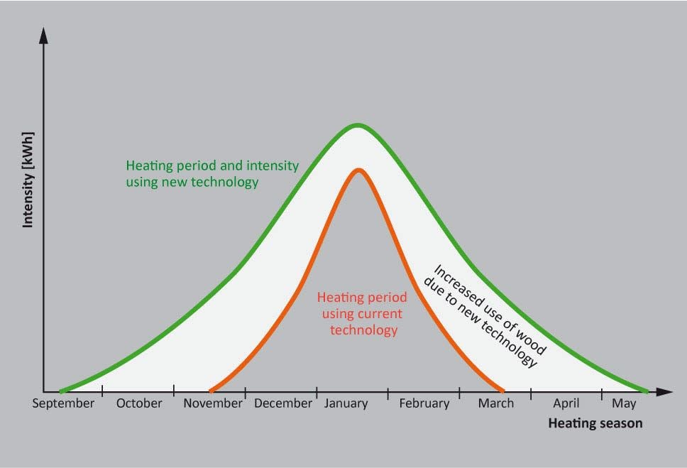 Expected expansion of wood log heating season in Norway due to introduction of low load wood stoves and fireplaces with a long burning time. 