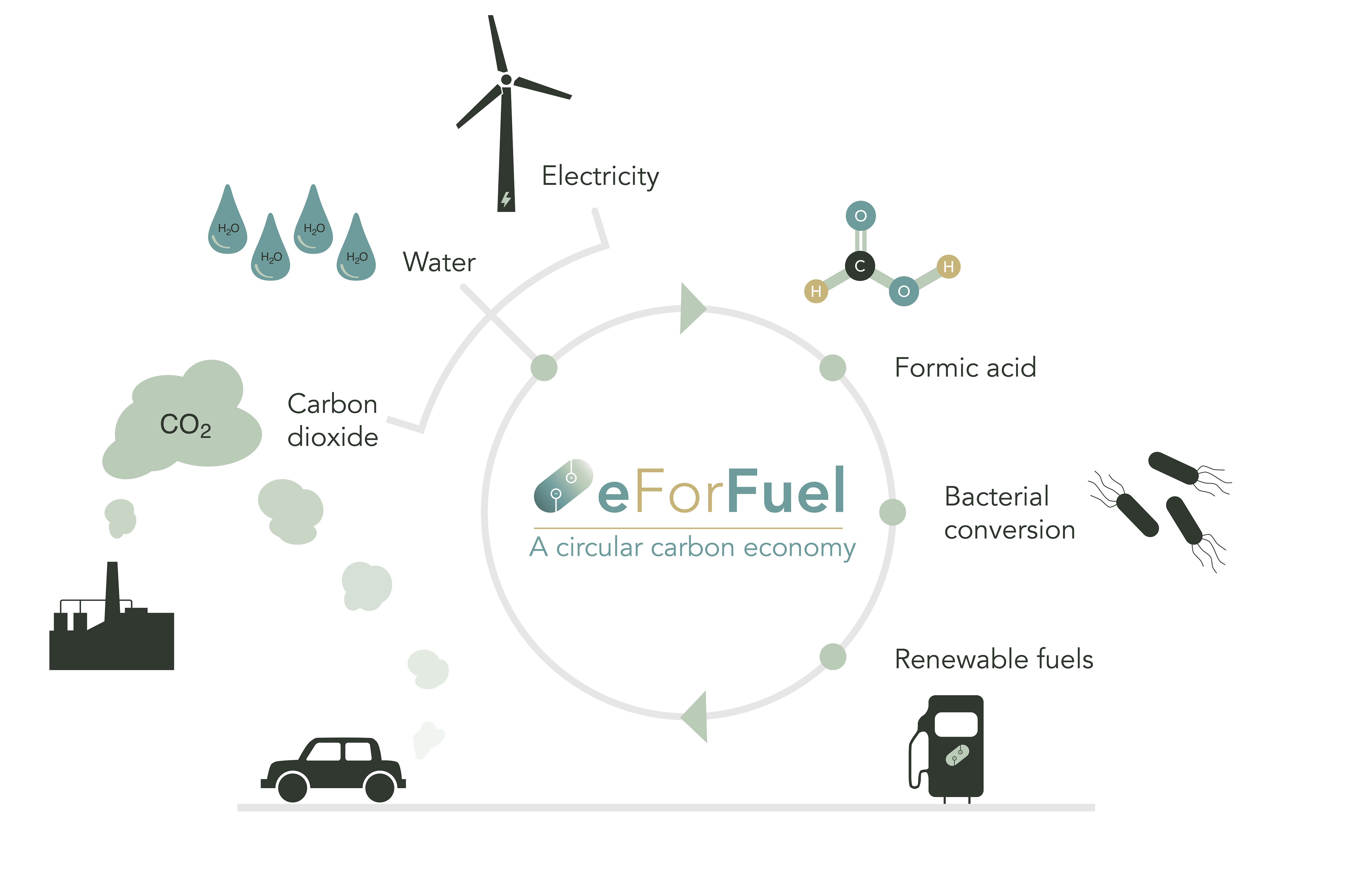 eForFuel: Fuels from CO2 and Electricity