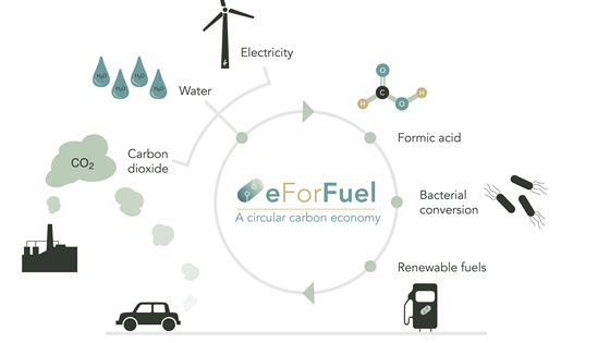 eForFuel: Fuels from CO2 and Electricity