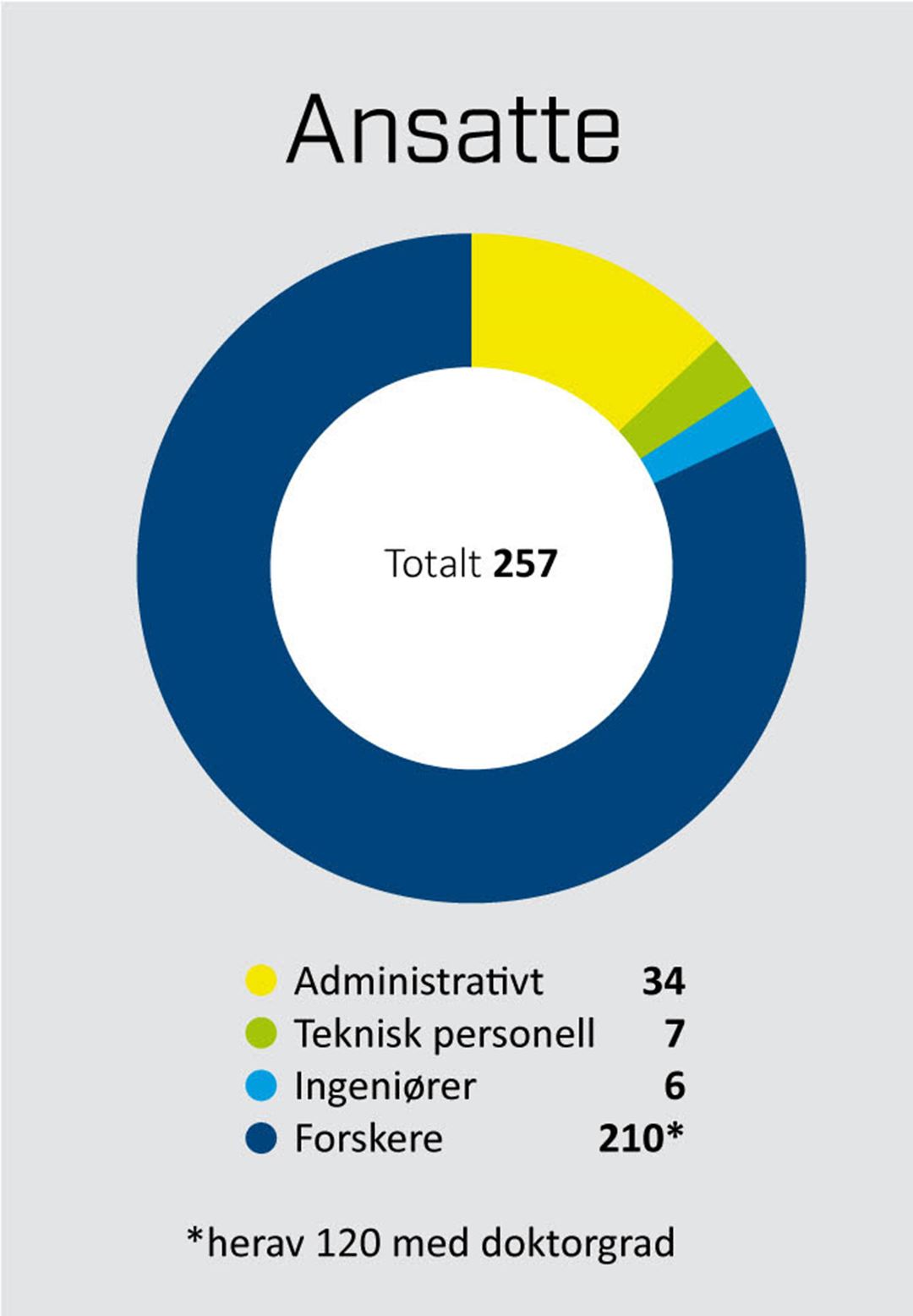 257 ansatte