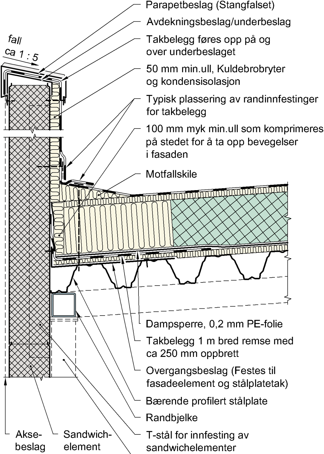 Eksempel på overgang mellom fasade av sandwichelementer og plassbygd, isolert stålplatetak Figuren viser overgang mot byggets langside. Illustrasjon: SINTEF Byggforsk