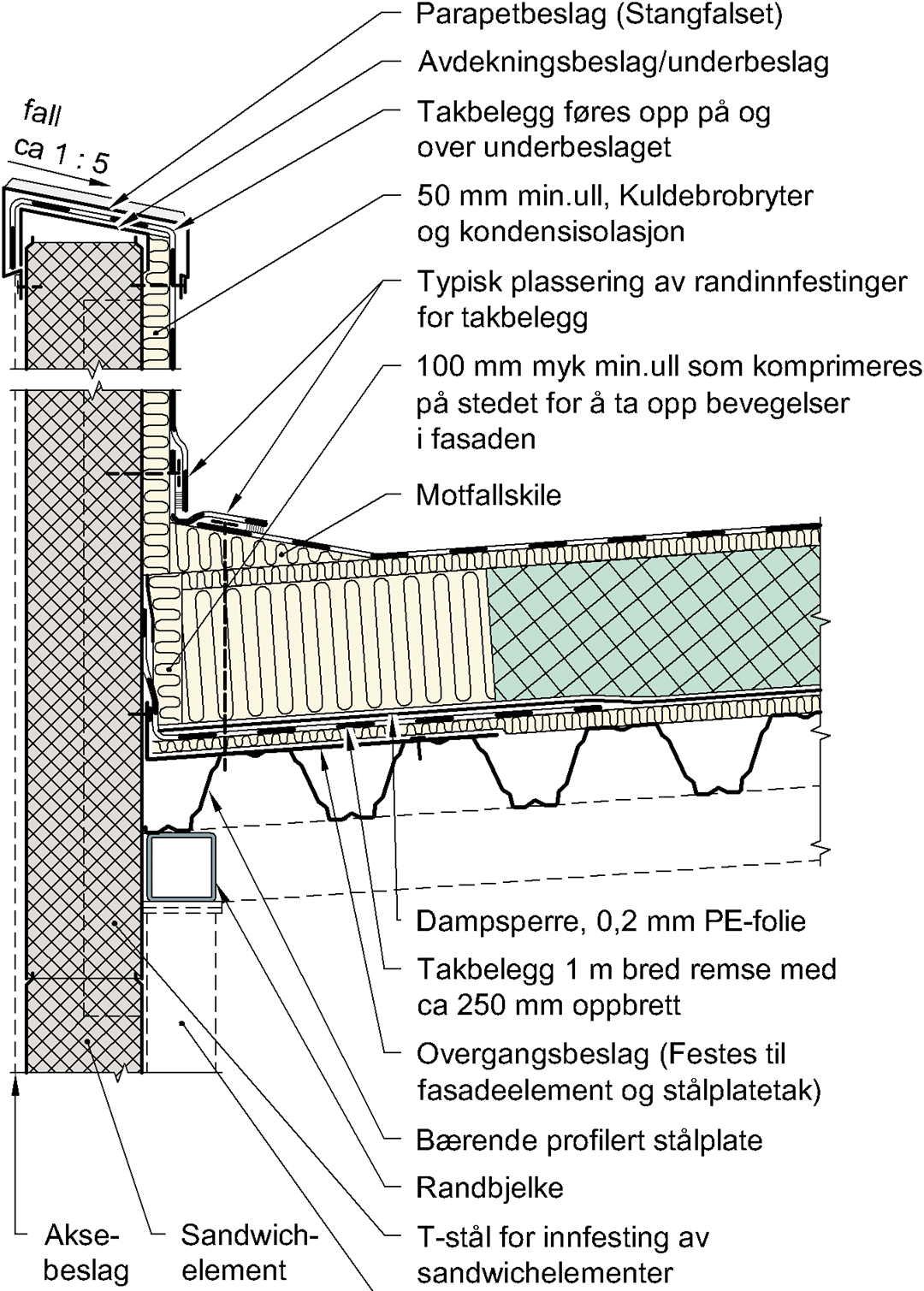 Overgang Mellom Fasade Av Sandwichelement Og Kompakt Tak SINTEF overgang-mellom-fasade-av-sandwichelement-og-kompakt-tak-sintef