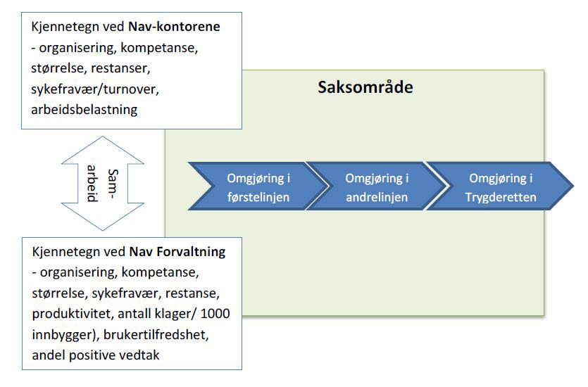 Forenklet forklaringsmodell for omgjøring av vedtak i NAV