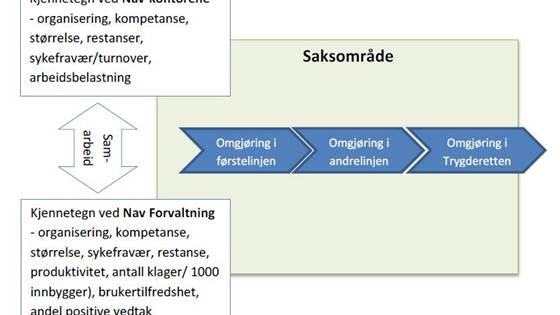 Omgjøring av vedtak i NAV – årsaker og omfang