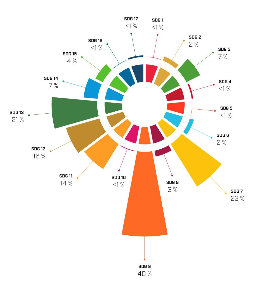 Share of SINTEF's gross turnover per SDG in 2021.