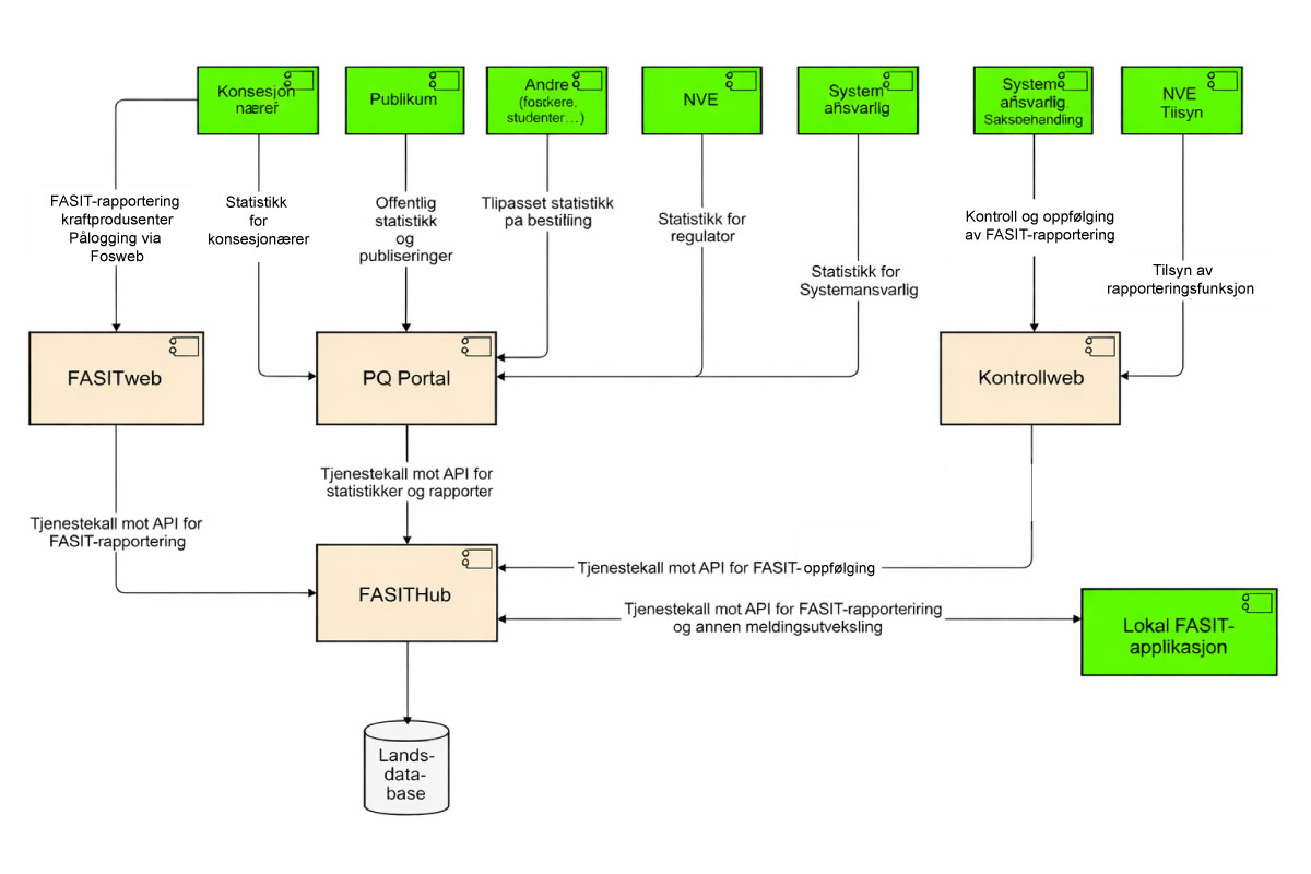 oversiktskart over FASITs infrastruktur og målgrupper