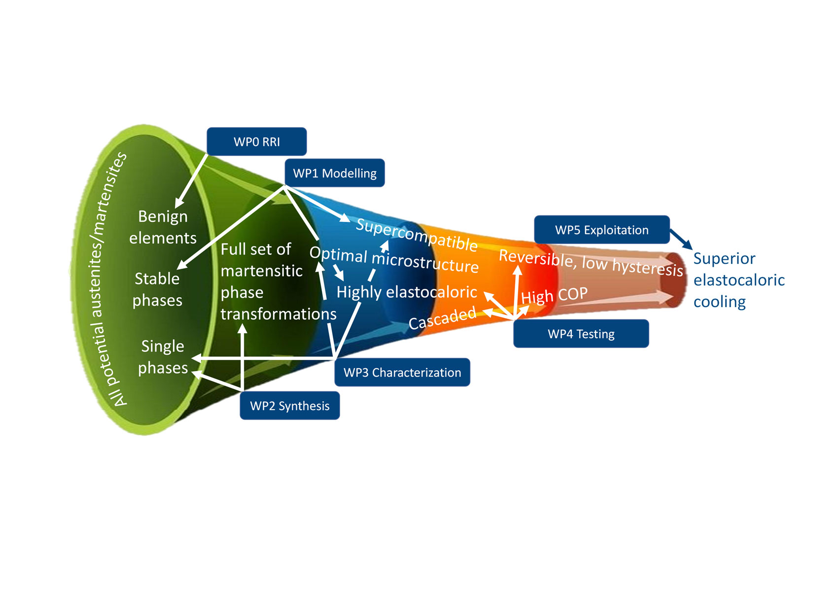 Cool’em - Solid state cooling with elastocaloric materials